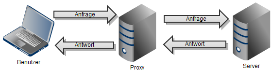 02-proxies-diagramm-mit-proxy-470.png?nocache=1312544351524