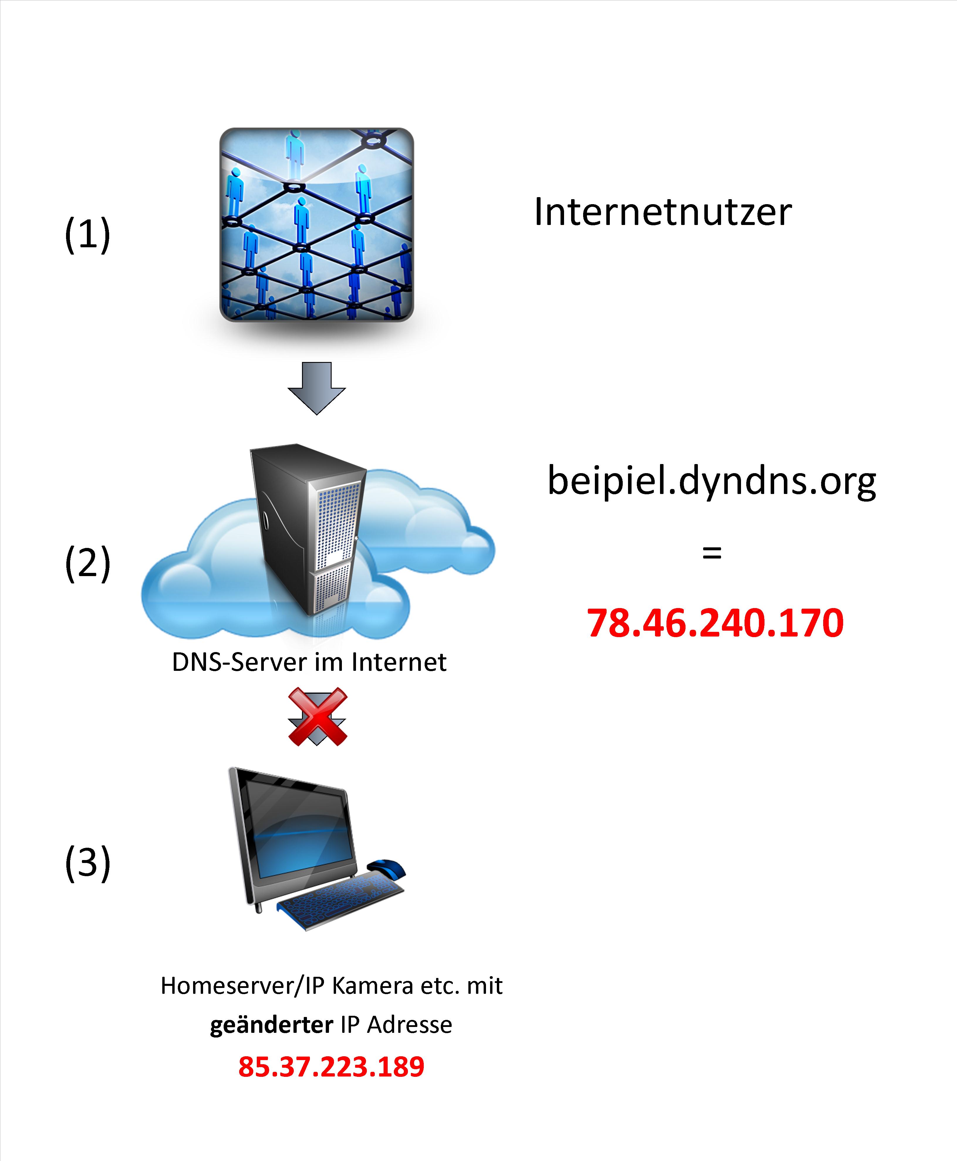 02-DynDNS-funktionsweise-falsch-470.jpg?nocache=1315486852228