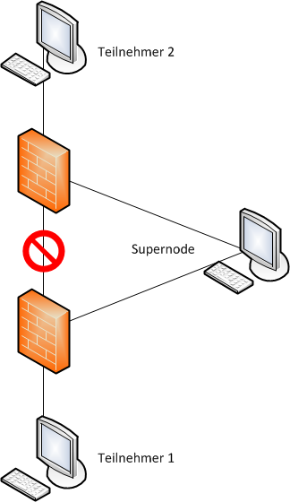 Skype-Firewall-Umgehung-mittels-Supernode-200.png?nocache=1317040247175
