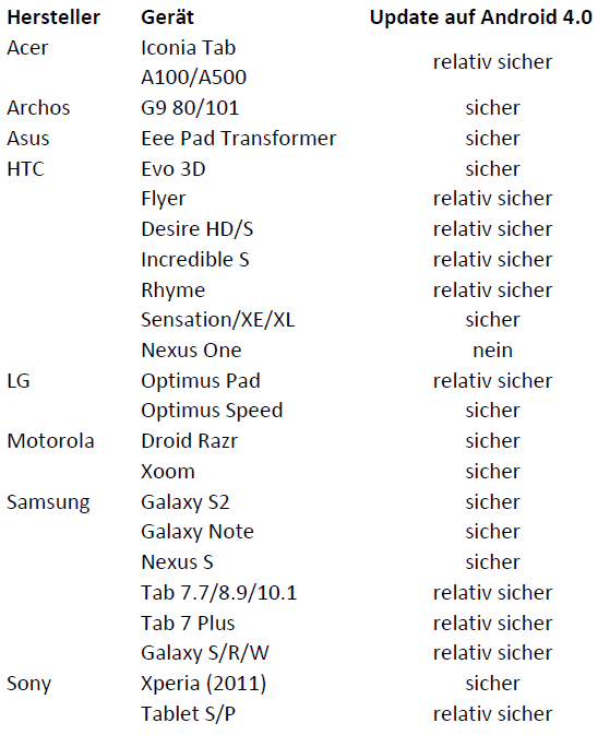 02-liste-wahrscheinlicher-android-4-geraete-liste-470.png?nocache=1321520656970