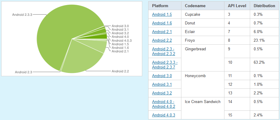 05-android-versionen-verbreitung-der-softwareversionen-470.png?nocache=1333551232549